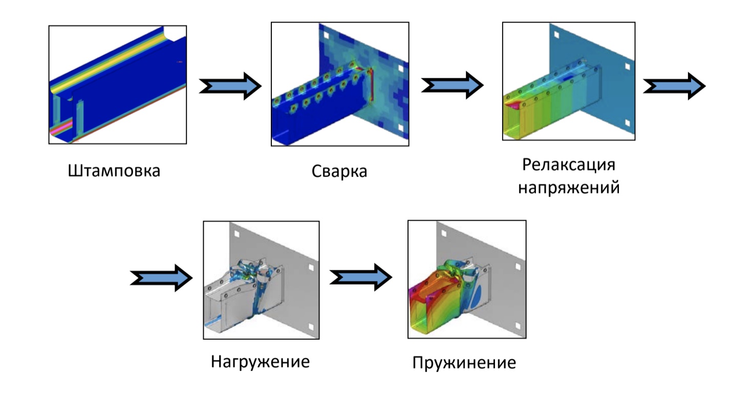 Моделирование технологических процессов 